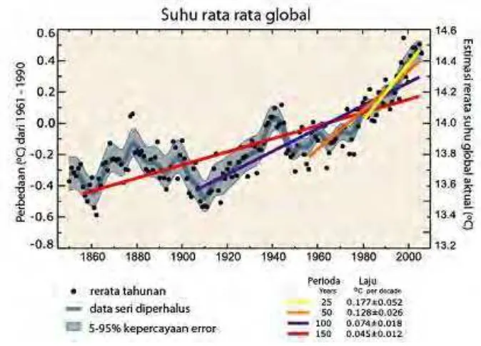 Gambar 2.2 Suhu rata-rata global (IPCC, 2007) 