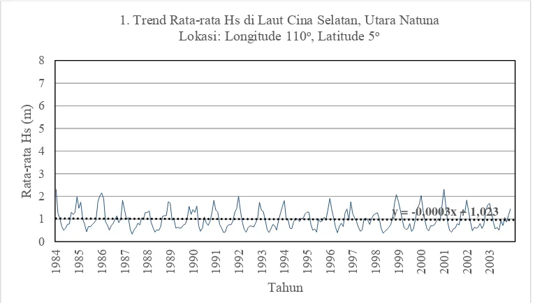 Gambar 4.9 Grafik trend rata-rata Hs di utara kepulauan Natuna, Laut Cina 