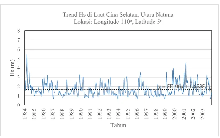 Gambar 4.10 Grafik Trend Hs di Laut Cina Selatan, longitude 110o, latitude 5o pada bulan Januari 