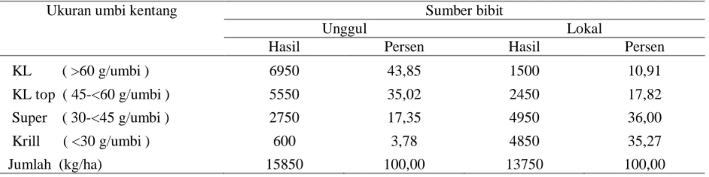 Tabel 1.  Hasil Umbi Kentang Menurut Sumber Bibit, Kabupaten Kerinci, 2003. 