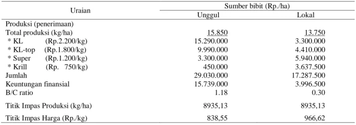 Tabel 3.  Produksi dan Analisis Usahatani Kentang Menurut Sumber Bibit di Kabupaten Kerinci, 2003 
