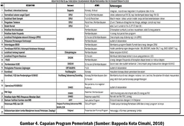 Gambar 4. Capaian Program Pemerintah (Sumber: Bappeda Kota Cimahi, 2010) 