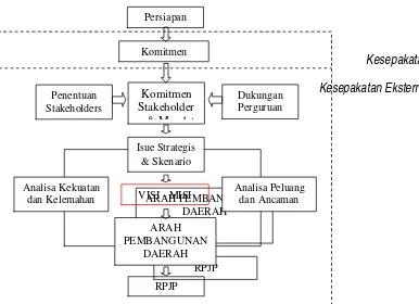 Pola Pikir dan Proses Penyusunan RPJP Kota MataramGambar 2.  