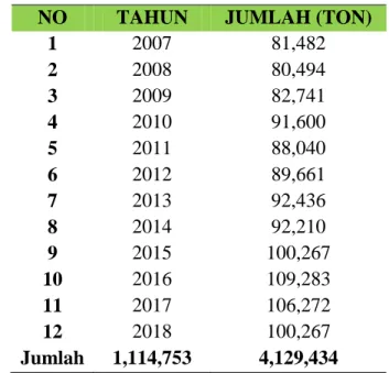 Tabel 1. Sampah TPA Putri Cempo tahun 2007-2017  NO  TAHUN  JUMLAH (TON) 