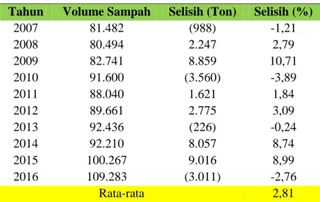 Tabel 2. Selisih sampah TPA Putri Cempo tahun 2007-2017  Tahun  Volume Sampah  Selisih (Ton)  Selisih (%) 