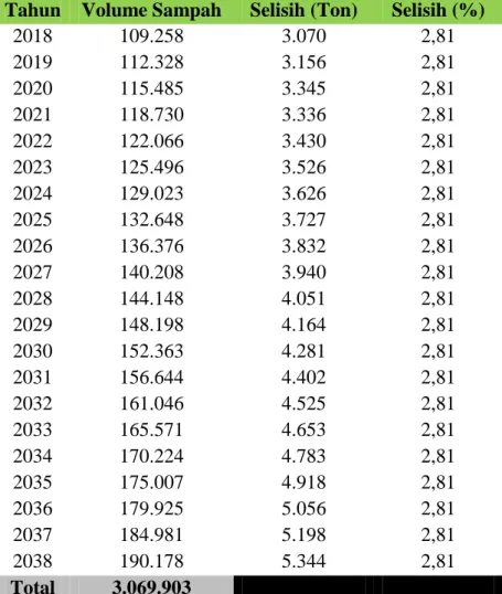 Tabel 3.Prediksi sampah TPA Putri Cempo Tahun 2018-2038  Tahun  Volume Sampah  Selisih (Ton)  Selisih (%) 