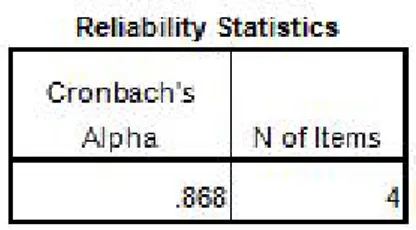 Tabel 3. hasil uji validasi Indikator Aspek Nilai Korel asi r tabel Signifikan Keterangan Aspek 1 0,910 0,514 0,000 Valid Aspek 2 0,847 0,514 0,000 Valid Aspek 3 0,848 0,514 0,000 Valid Aspek 4 0,819 0,514 0,000 Valid