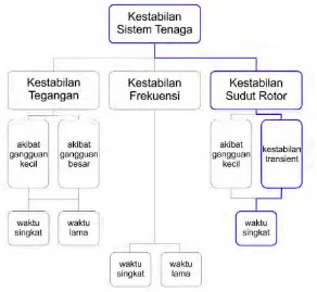 Gambar 2.1. Klasifikasi Kestabilan Sistem Tenaga 