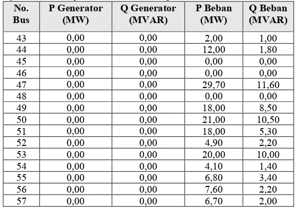 Tabel 4.12 Parameter yang didapat dari power flow 