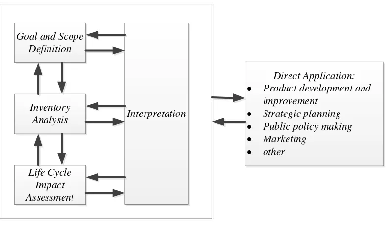 Gambar 2. 2 LCA Framework (ISO, 1997) 