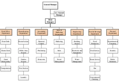 Gambar 4.1 Struktur organisasi hotel Alila Manggis 