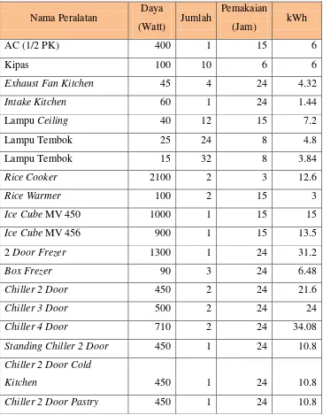 Tabel 4.5 Data Peralatan Elektronik di Unit Pelayanan Makanan 
