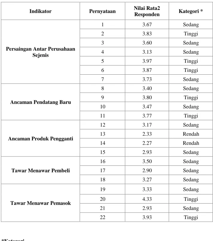 Tabel 6.  Hasil penilaian terhadap daya saing agroindustri kopi di Kota Bukittinggi