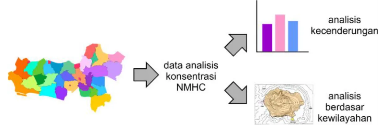 Gambar 1. Penentuan Profil Konsentrasi Non Methane Hydrocarbon (NMHC)