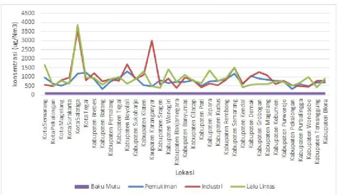Gambar 2 . Rata – Rata Konsentrasi NMHC Tiap Wilayah di Jawa Tengah Gambar  1  menunjukkan  rata-rata