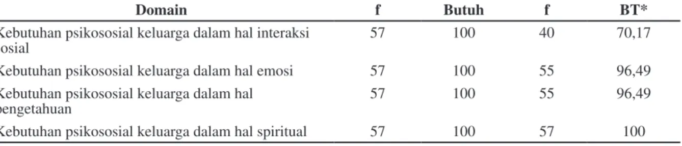 Tabel 1 Distribusi Frekuensi Kebutuhan Psikososial Secara Keseluruhan dan Kebutuhan  Psikososial dalam Kategori Tinggi Minimal 1 Item Tiap Domain