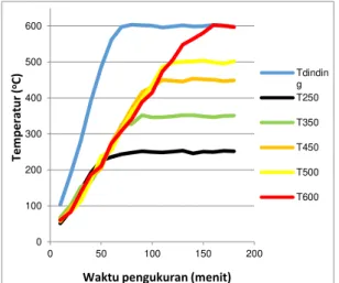 Gambar 3. Grafik temperatur dinding dan  biomassa pada pirolisis Rotary Kiln 