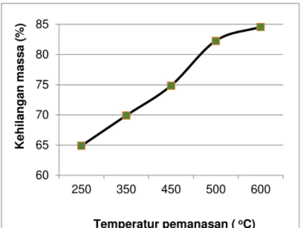 Gambar 5. Grafik hubungan temperatur dan  prosentase kehilangan massa 