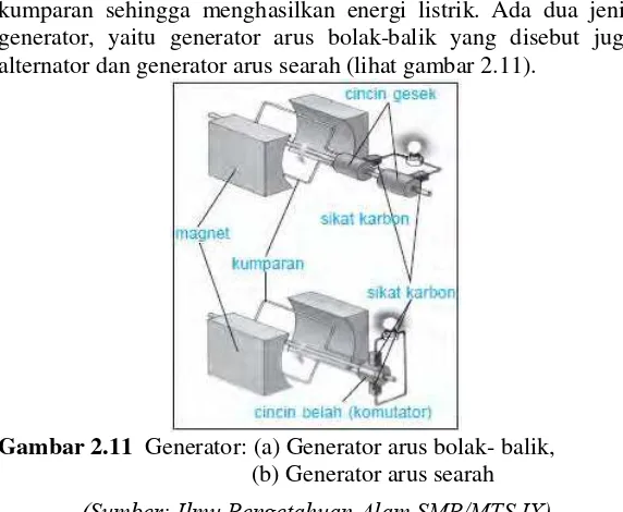 Gambar 2.11  Generator: (a) Generator arus bolak- balik,  