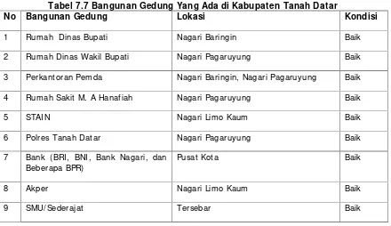 Tabel 7.7 Bangunan Gedung Yang Ada di Kabupaten Tanah Datar