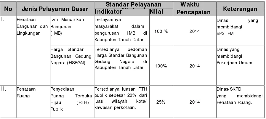 Tabel 6.18 SPM Sektor Penataan Bangunan dan Lingkungan