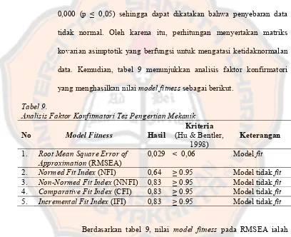 Tabel 9. Analisis Faktor Konfitmatori Tes Pengertian Mekanik 