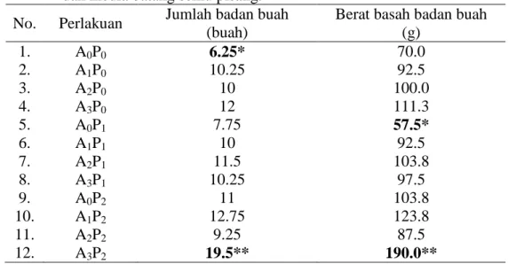 Tabel  4.1  Rerata  jumlah  dan  berat  basah  badan  buah  jamur  tiram  pada  panen  ke-1  dan  ke-2,  perlakuan  kontrol,  penambahan  media  ampas  aren  dan media batang semu pisang
