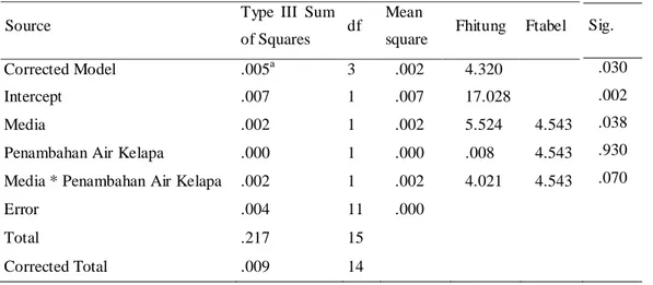 Tabel 4  Hasil Uji Anova Dua Jalur Rerata Berat Segar Jamur Tiram Putih (g) menggunakan  Media Tanam Klaras dan Jerami 