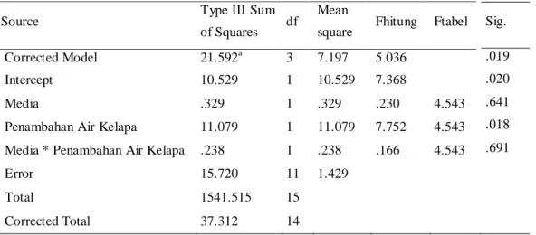 Tabel 4.1.5  Hasil   uji   anova   dua   jalur   rerata   Diameter   tudung   jamur   tiram   putih   (cm)  menggunakan media klaras dan jerami 
