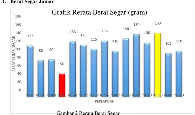Grafik Rerata Berat Segar (gram) 