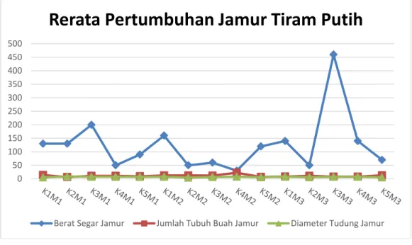 Gambar 1. Rerata pertumbuhan jamur tiram putih pada media  klaras dan jerami dengan penambahan molase 