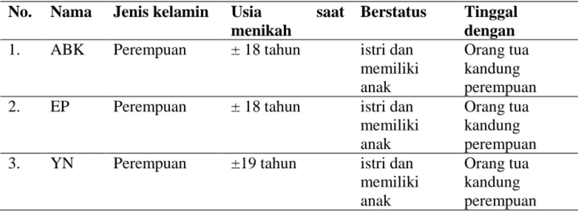 Tabel 1. Kriteria Informan  No.  Nama   Jenis kelamin   Usia  saat 