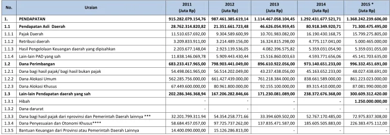 Tabel 9.1 Tahun Anggaran 2011 s.d. 2015 