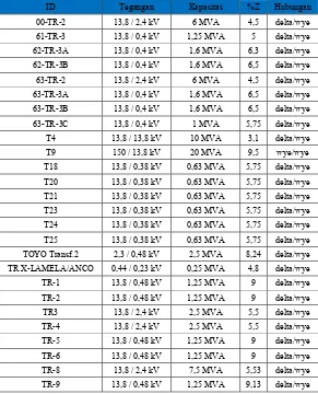 Tabel 3.3 Data Spesifikasi Transformator 