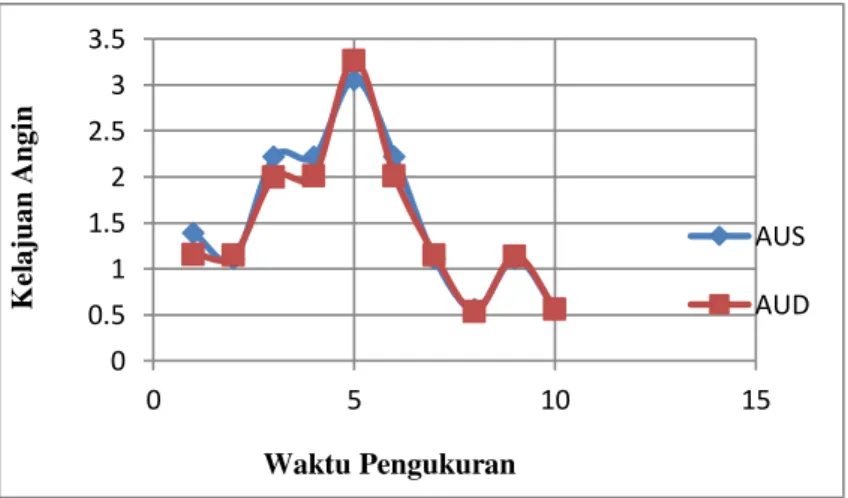 Gambar  10  menunjukkan  grafik  perbandingan  antara  kelajuan  angin  yang  terukur  dari  alat  ukur  yang  dibuat  dengan  anemometer  lapangan  di  Stasiun  Klimatologi  Sicincin
