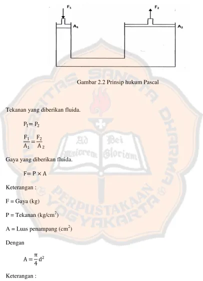 Gambar 2.2 Prinsip hukum Pascal 