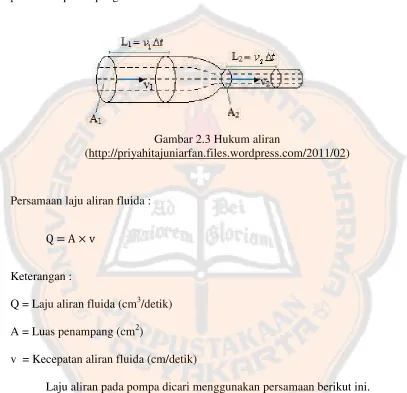 Gambar 2.3 Hukum aliran 