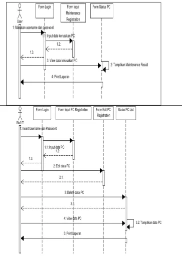 Gambar 8. Use Case Diagram proses  pembuatan laporan kerusakan PC  e.  Sequence Diagram Sistem Usulan 