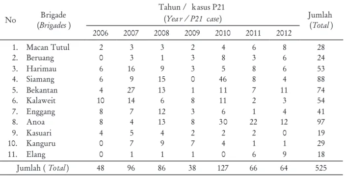 Tabel  2.    Kinerja  Brigade  SPORC  seluruh  Indonesia  secara  kuantitas