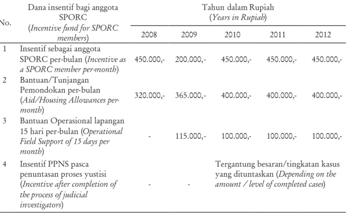Tabel  3.    Dana  insentif  khusus  anggota  SPORC  Brigade  Anoa,  periode  2008-2012 Table  3