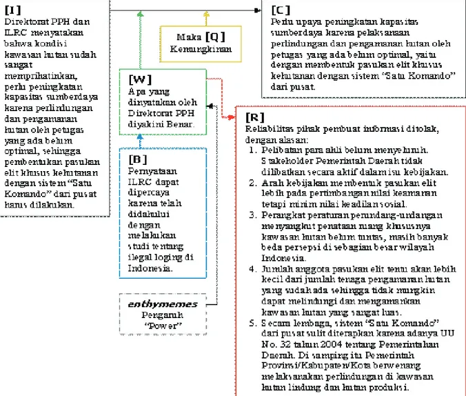Gambar  2.    Struktur  Argumen  Otoritatif  menggunakan  perangkat  lunak  Araucaria  versi  3.1.