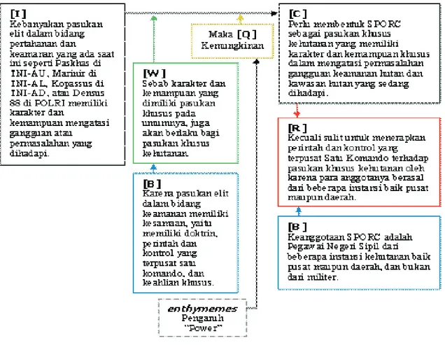 Gambar  3.  Struktur  Argumen  Klasifikasional  menggunakan  perangkat  lunak  Araucaria  versi  3.1 Figure  3