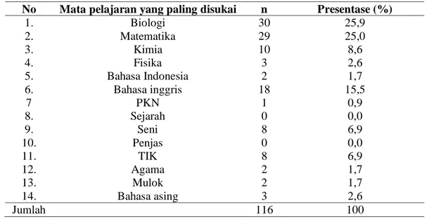 Tabel 6. Distribusi responden berdasarkan mata pelajaran yang paling disukai 