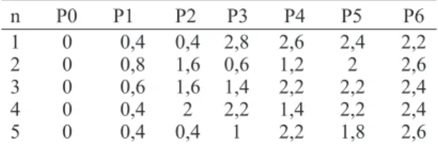 Tabel  2  Nilai  Rata-rata  Rank  dan  Simpangan  Baku  Perubahan  Gambaran  Histopatologi  Hati  Mencit (Mus musculus) Jantan 