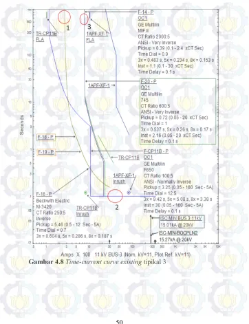 Gambar 4.8 Time-current curve existing tipikal 3 
