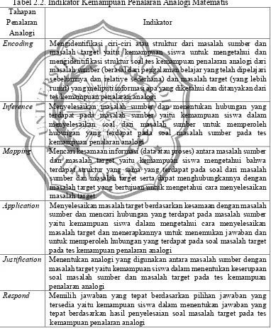 Tabel 2.2. Indikator Kemampuan Penalaran Analogi Matematis 