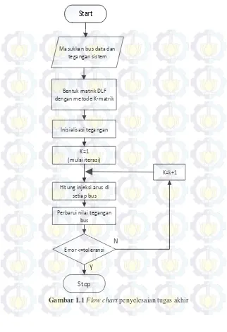 Gambar 1.1 Flow chart penyelesaian tugas akhir 