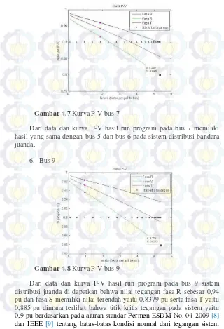 Gambar 4.7 Kurva P-V bus 7 