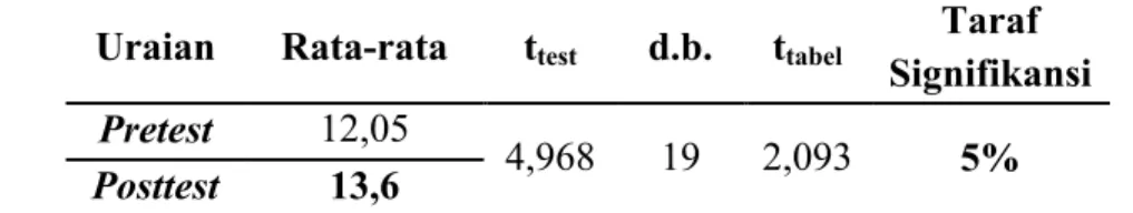 Tabel 7. Data Hasil Uji-t antara Pretest dan Posttest Keterampilan shooting Uraian Rata-rata t test d.b