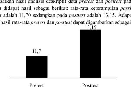 Gambar 1. Grafik Histrogram hasil rata-rata pretest dan posttest Keterampilan Passing